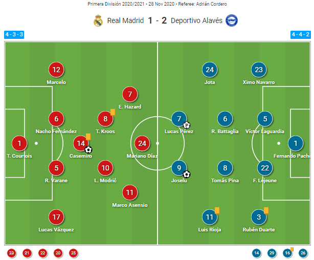 La Liga 2020/21: Real Madrid vs Alaves - tactical analysis - tactics