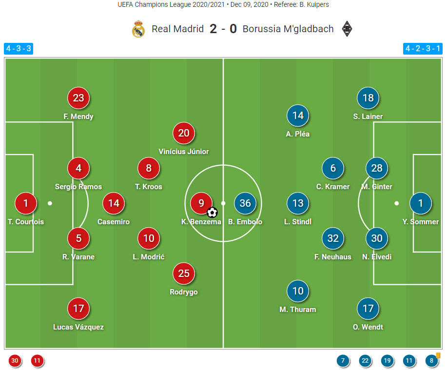 UEFA Champions League 2020/21: Real Madrid vs Borussia Monchengladbach - tactical analysis tactics