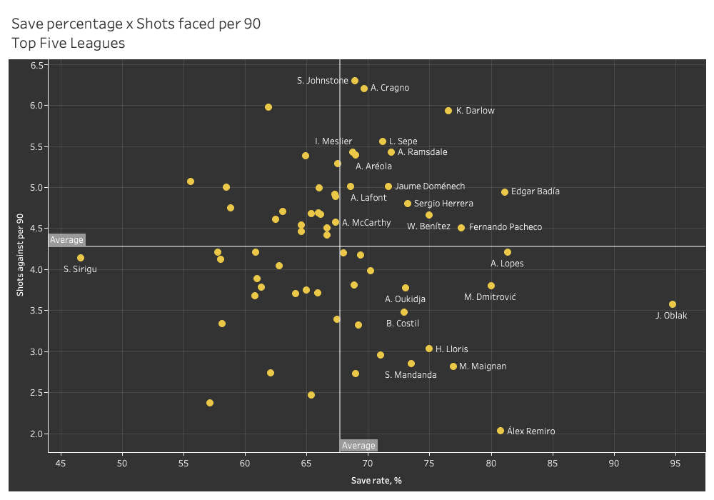 Best goalkeepers of 2020/21 so far – data analysis statistics