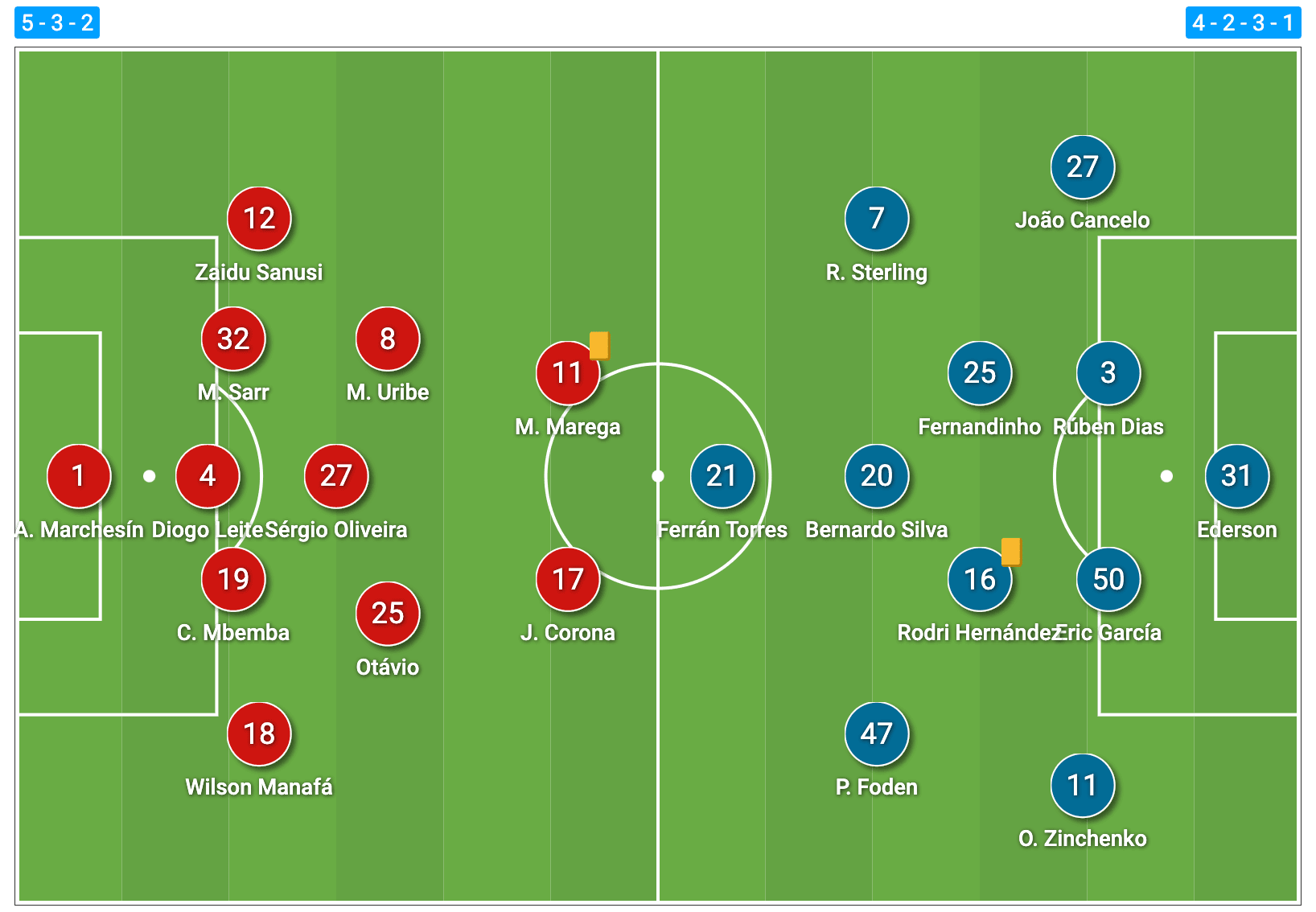 UEFA Champions League 2020/21: Porto vs Manchester City - tactical analysis tactics