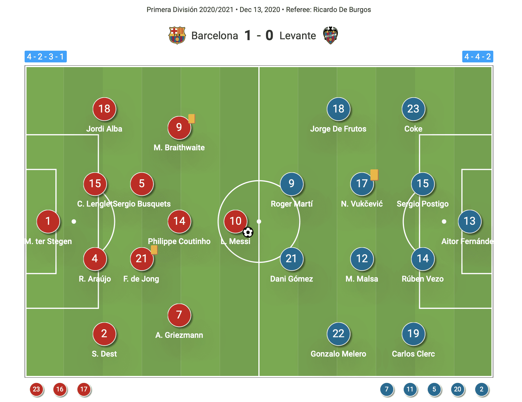 La Liga 2020/21: Barcelona vs Levante - tactical analysis tactics