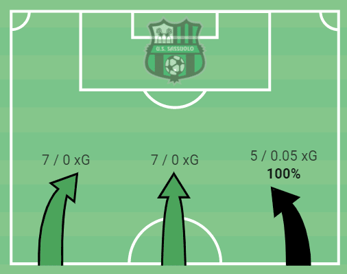 Serie A 2020/21: Roma vs Sassuolo – tactical analysis tactics