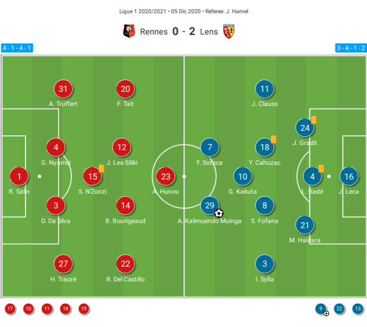 Ligue 1 2020/21: Rennes vs Lens - tactical analysis tactics