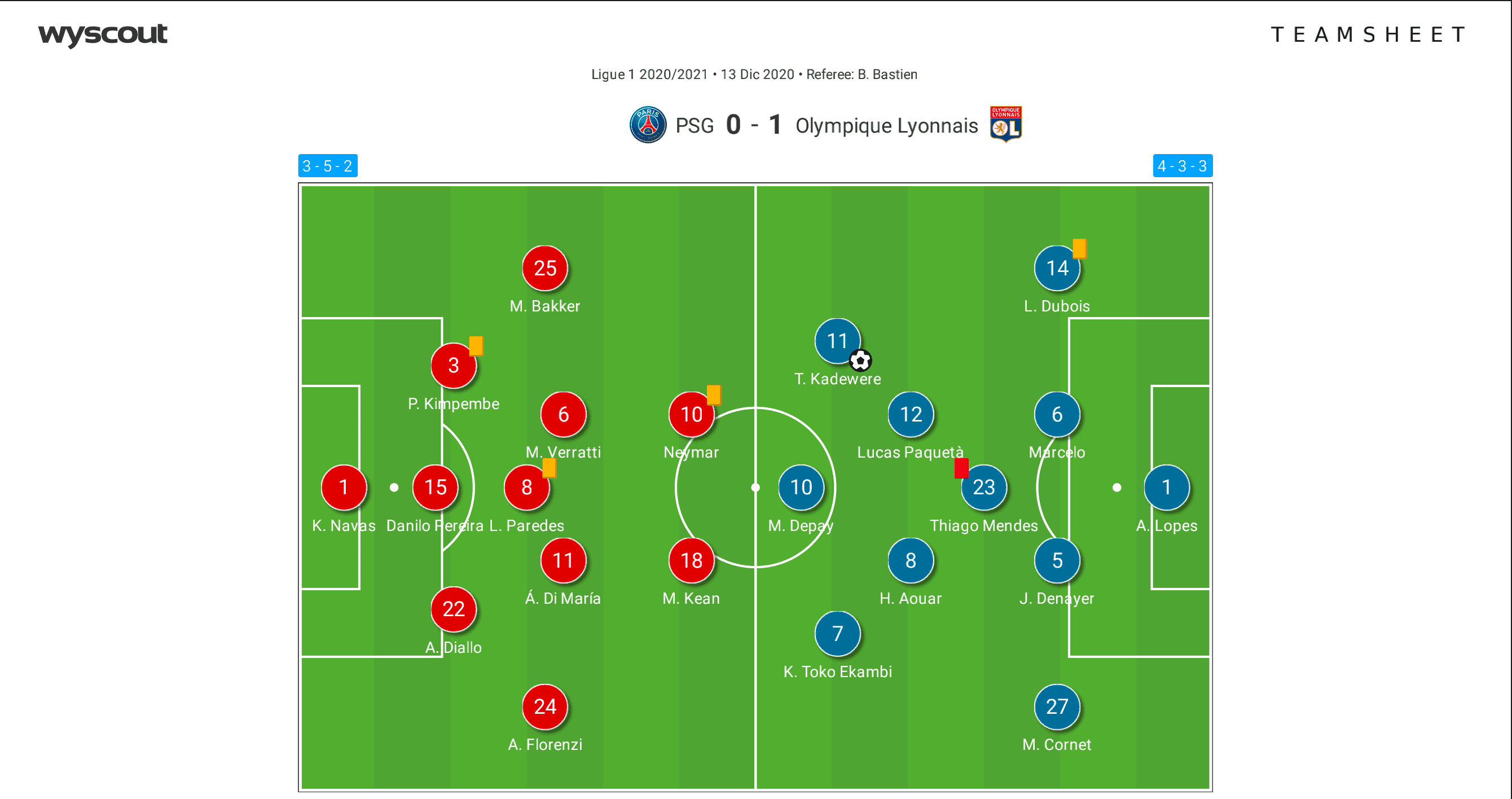 Ligue 1 2020/21: PSG vs Lyon - tactical analysis - tactics