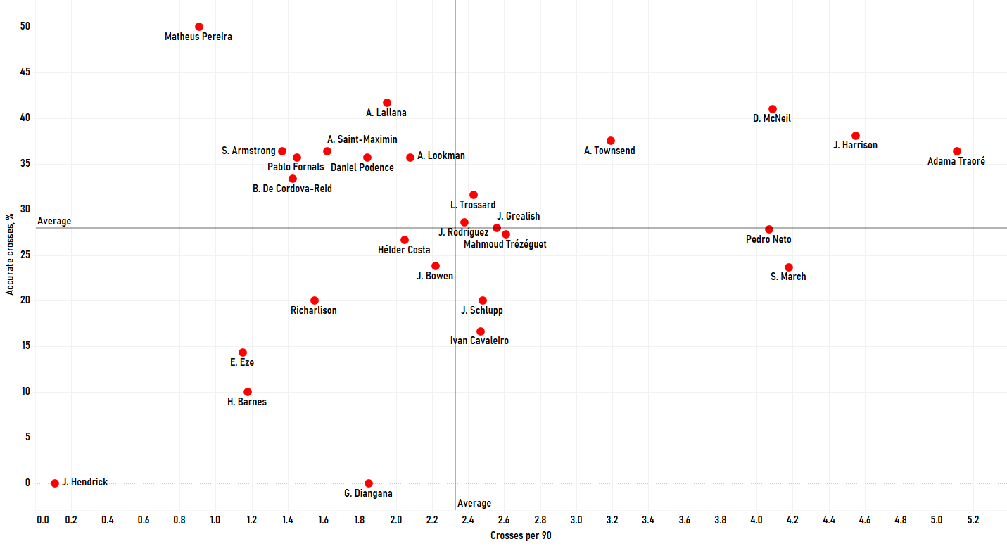 Finding the best wingers outside the "Big Six" in the Premier League - data analysis statistics