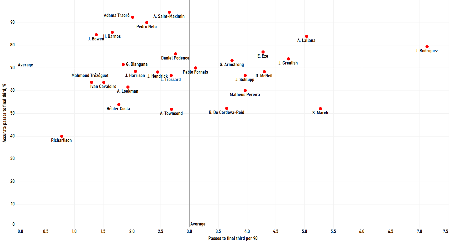 Finding the best wingers outside the "Big Six" in the Premier League - data analysis statistics