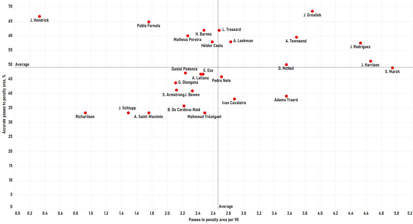 Finding the best wingers outside the "Big Six" in the Premier League - data analysis statistics