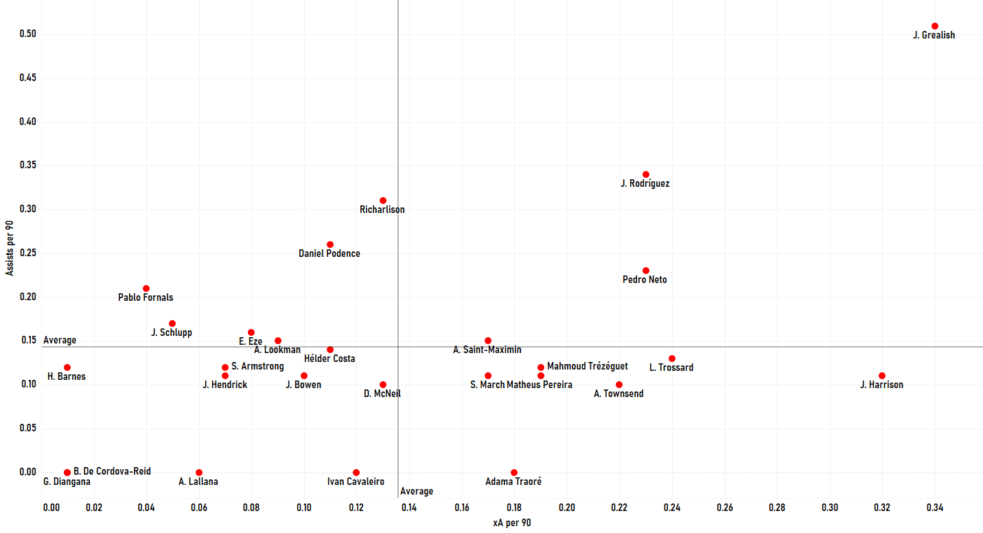 Finding the best wingers outside the "Big Six" in the Premier League - data analysis statistics