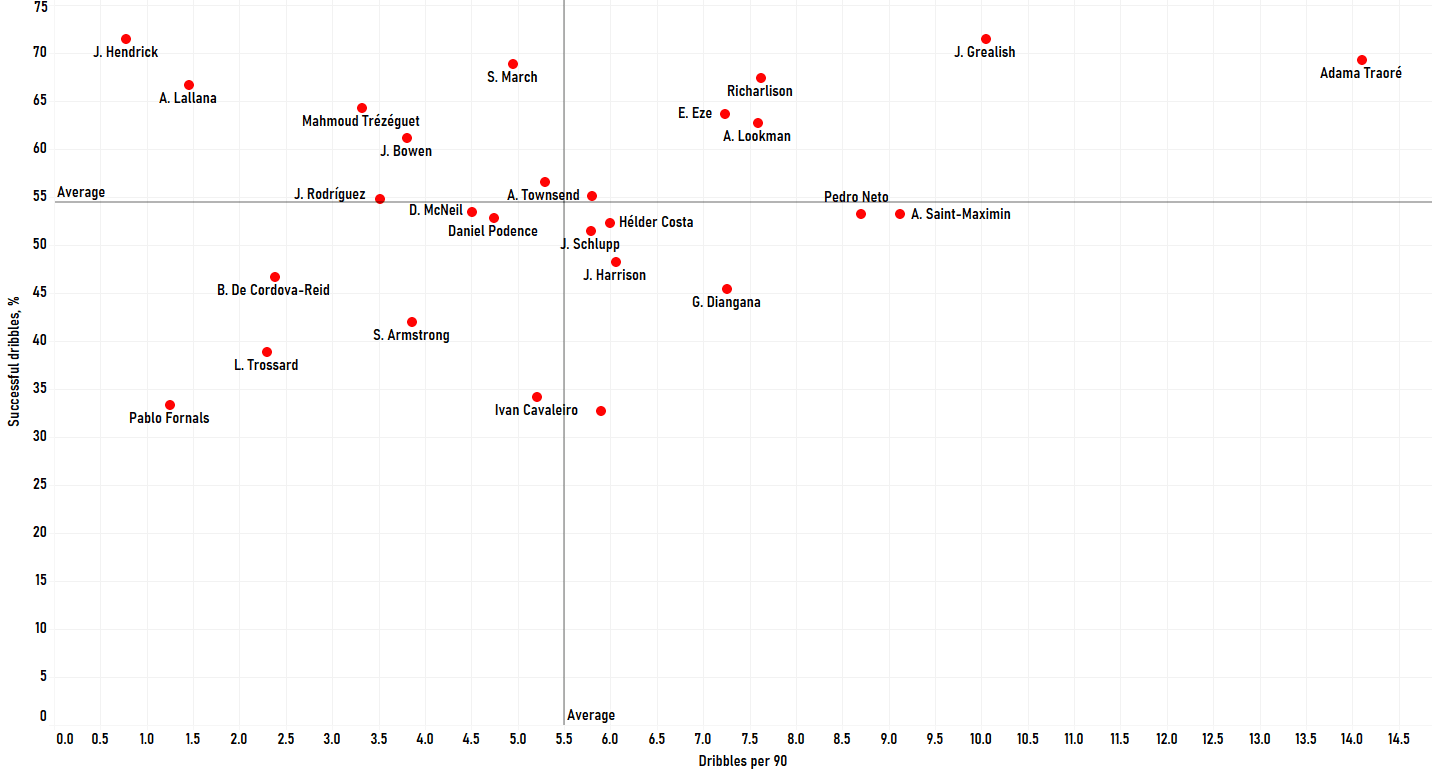 Finding the best wingers outside the "Big Six" in the Premier League - data analysis statistics