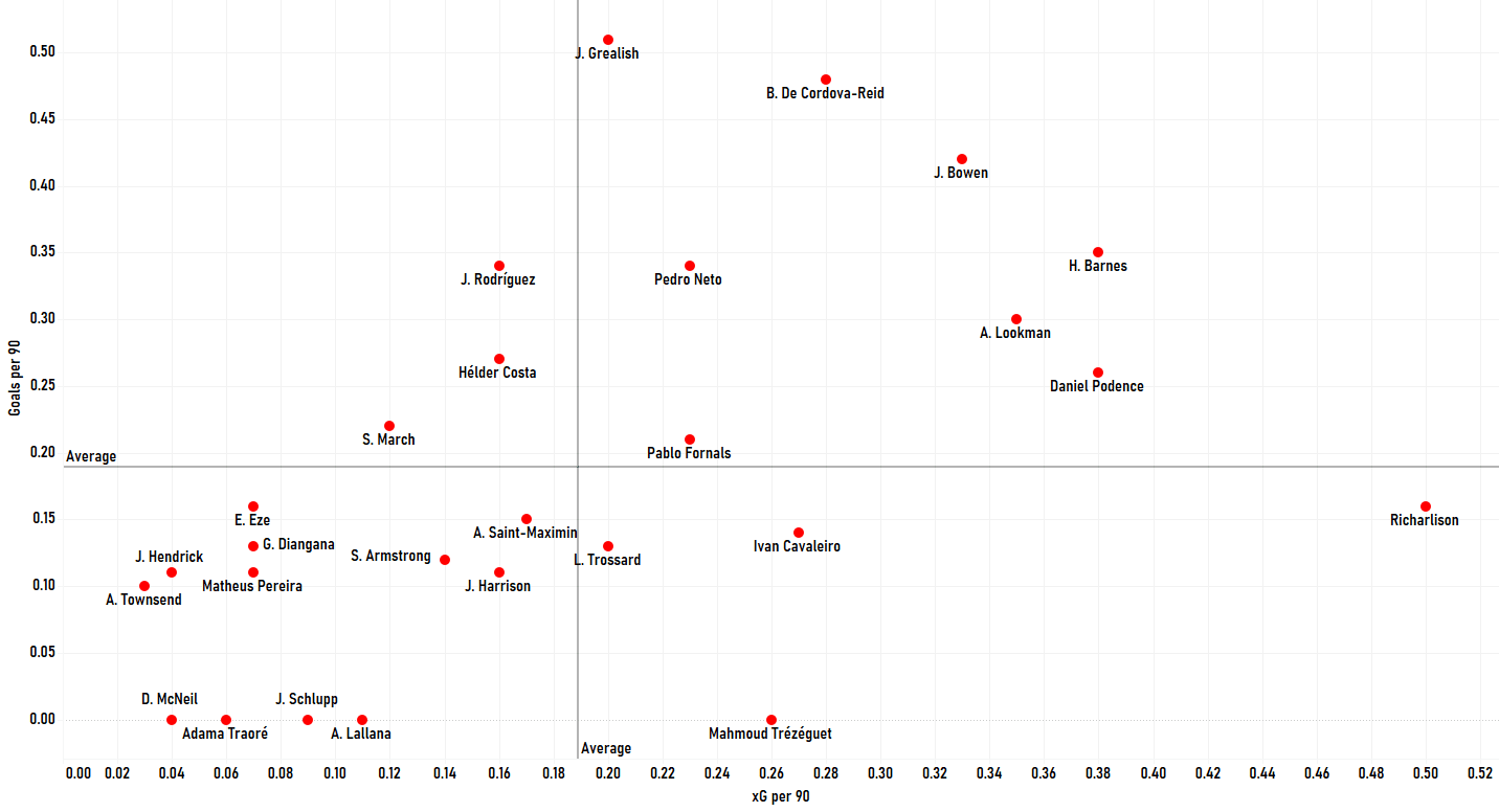 Finding the best wingers outside the "Big Six" in the Premier League - data analysis statistics