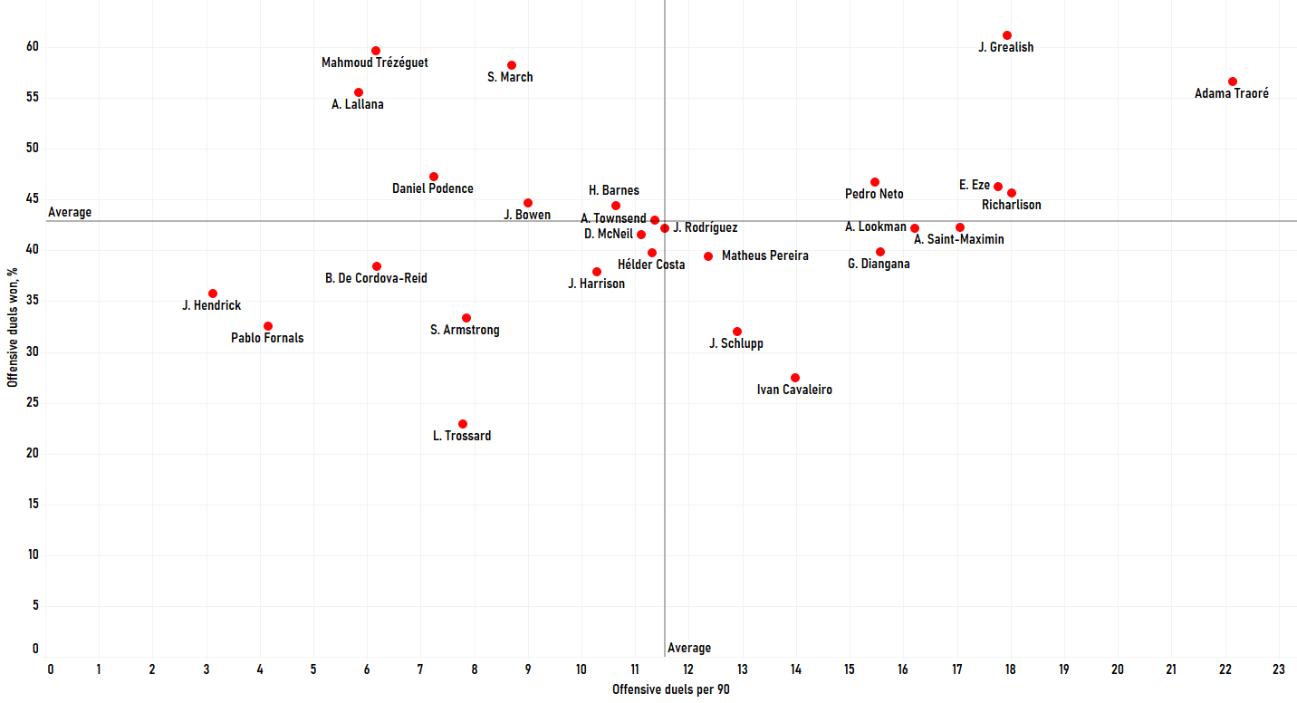 Finding the best wingers outside the "Big Six" in the Premier League - data analysis statistics