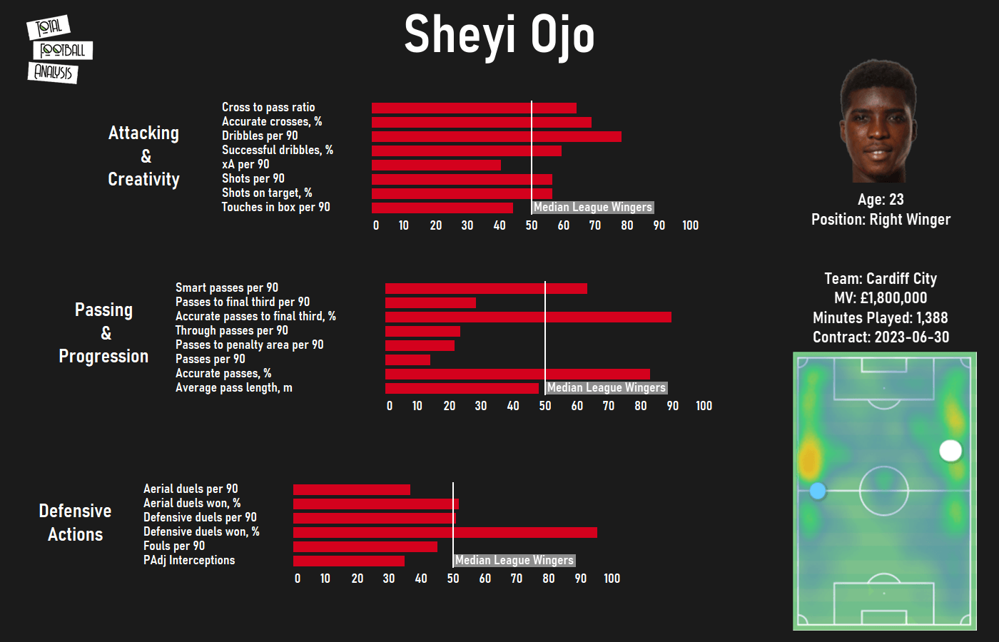 Liverpool 2020/21 loan watch - data analysis statistics