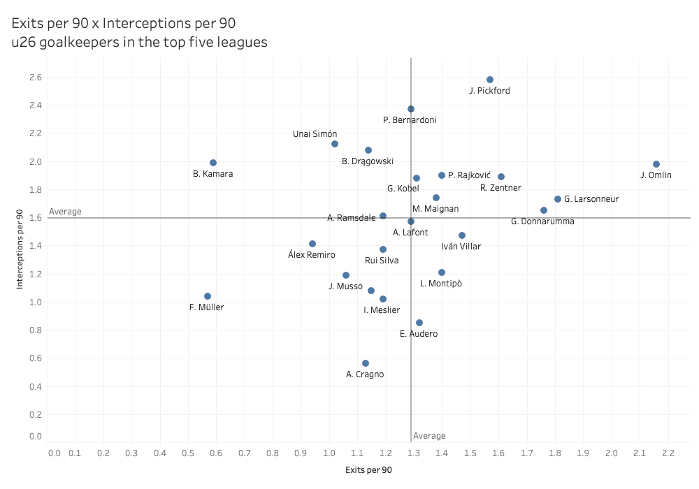 Most promising young goalkeepers in the top five leagues – data analysis statistics