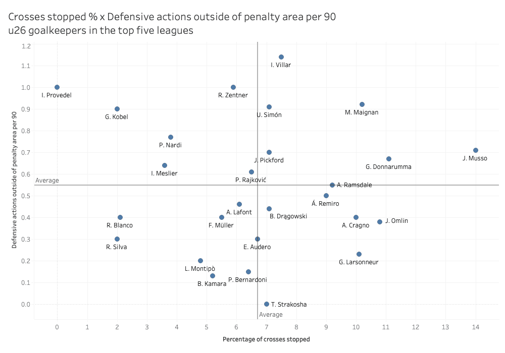 Most promising young goalkeepers in the top five leagues – data analysis statistics