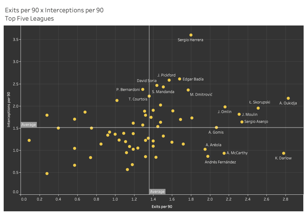 Best goalkeepers of 2020/21 so far – data analysis statistics