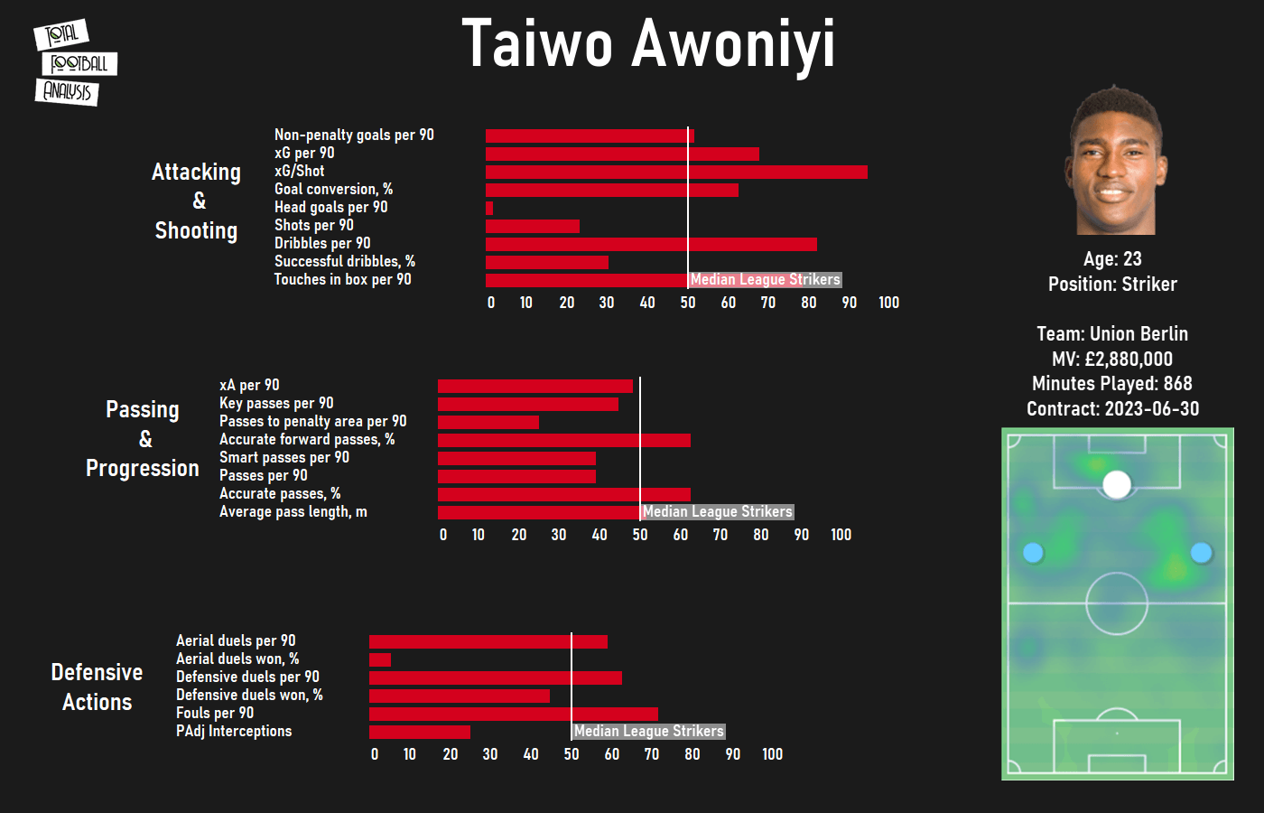 Liverpool 2020/21 loan watch - data analysis statistics