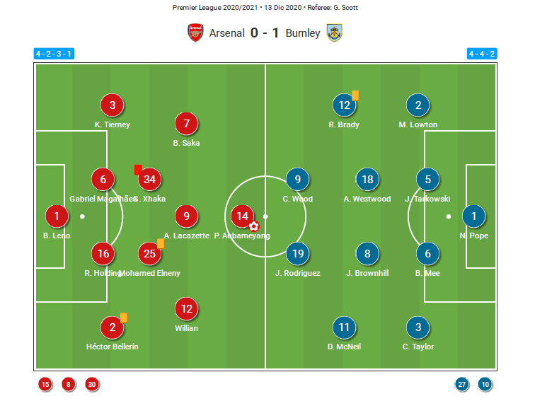 Premier League 2020/21: Arsenal v Burnley - tactical analysis tactics