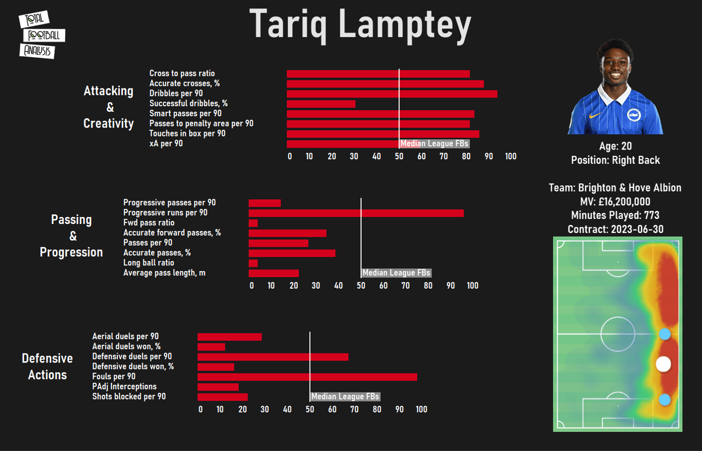 Tariq Lamptey 2020/21 - scout report - tactical analysis tactics