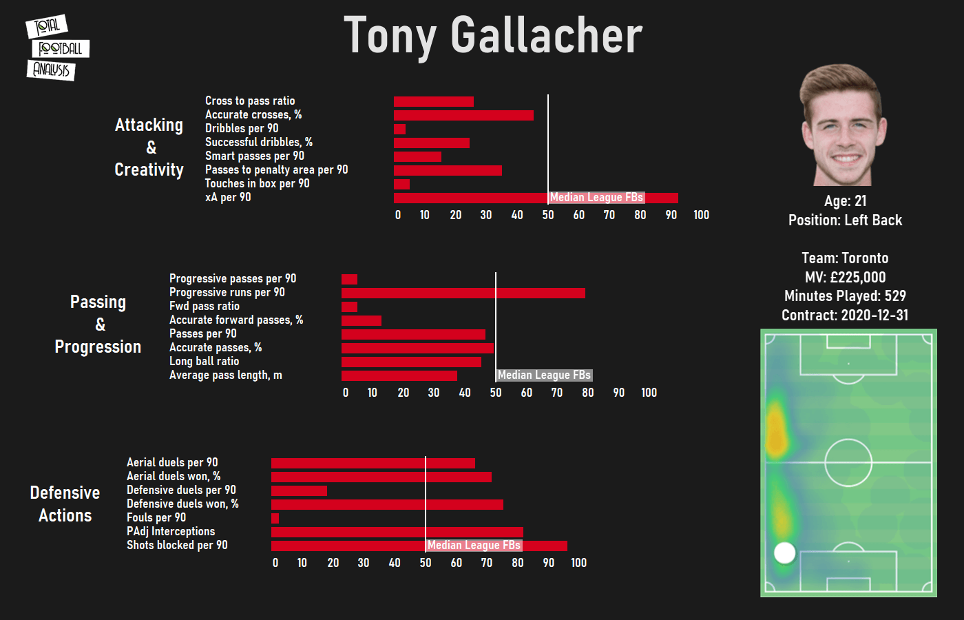 Liverpool 2020/21 loan watch - data analysis statistics