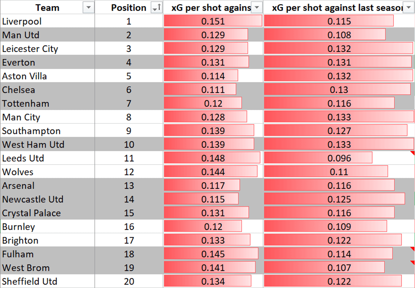 31 projected points: the change Potter must enforce to keep Brighton in the Premier League - tactical analysis tactics