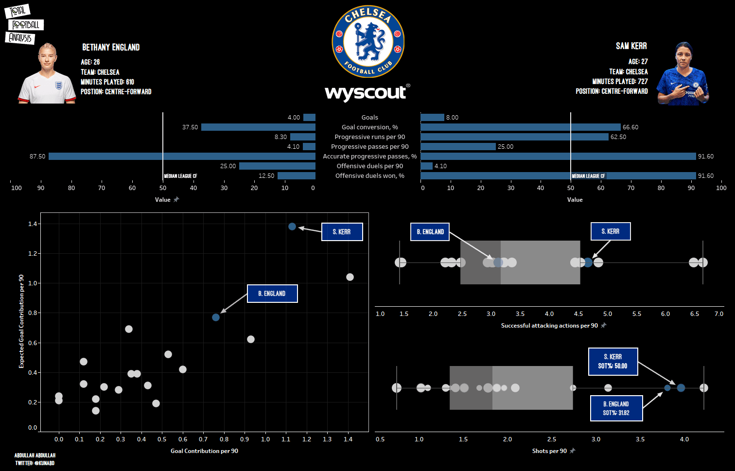 Chelsea Women 2020/21: Who should be their starting centre-forward? - scout report tactical analysis tactics