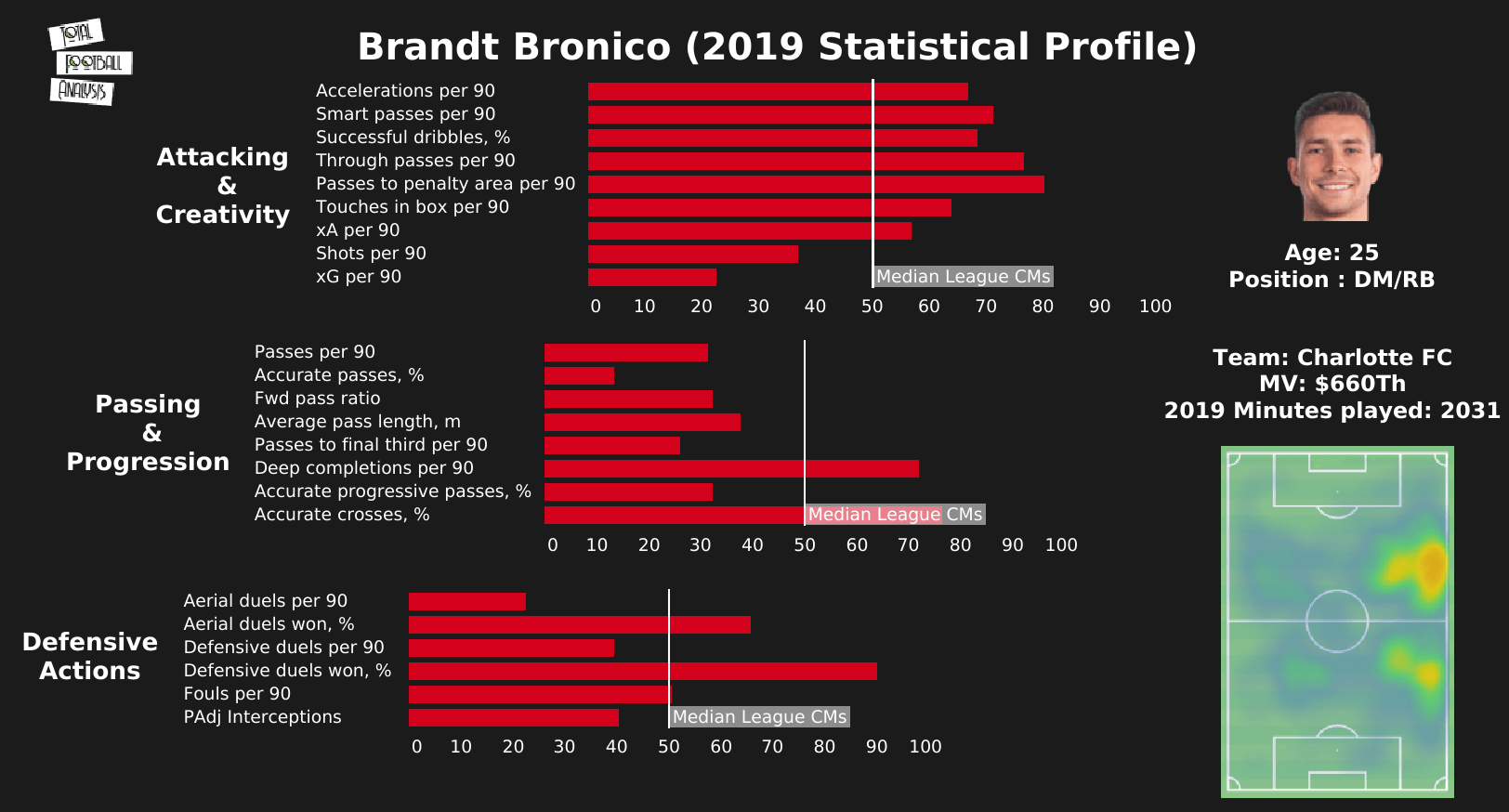 Brandt Bronico 2021 - scout report - tactical analysis tactics