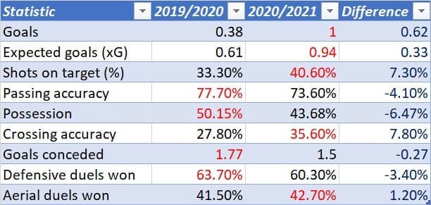 Carla Ward at Birmingham City Women 2020/2021 - tactical analysis tactics