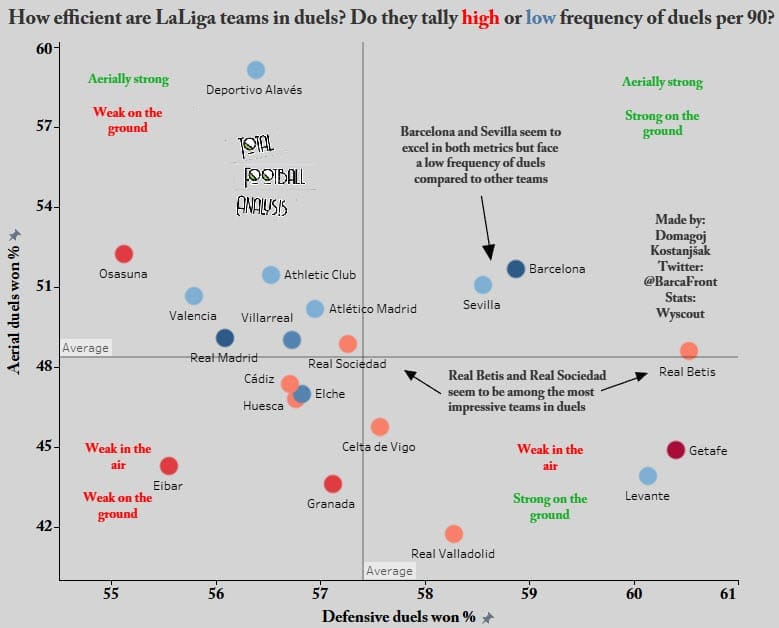 Evaluating the 2020/21 La Liga season so far - data analysis - statistics