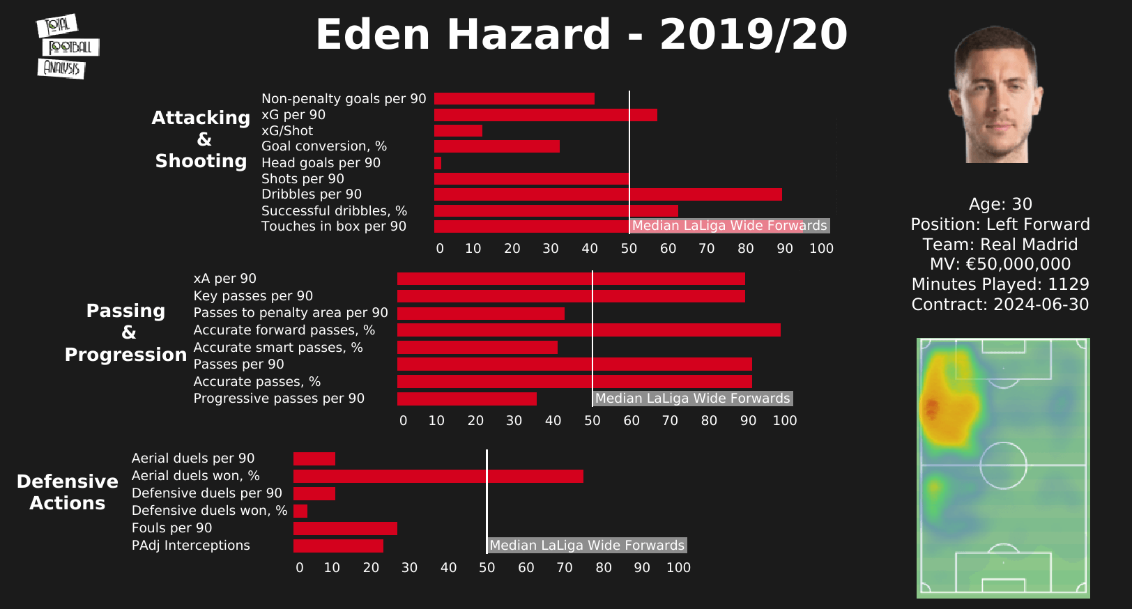 Eden Hazard 2020/21 - scout report - tactical analysis tactics