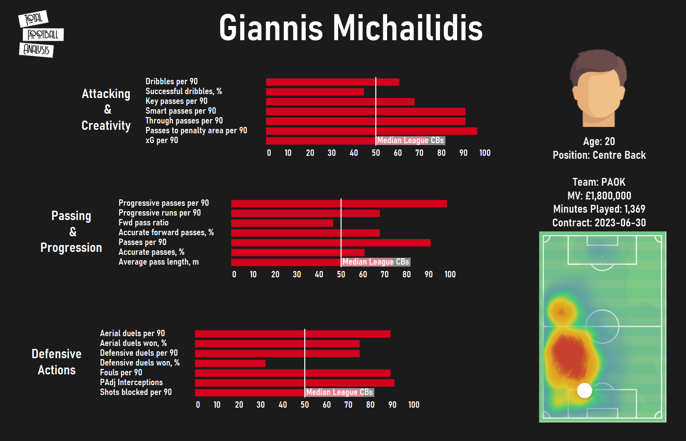 Finding a replacement for Sergio Ramos at Real Madrid data analysis statistics