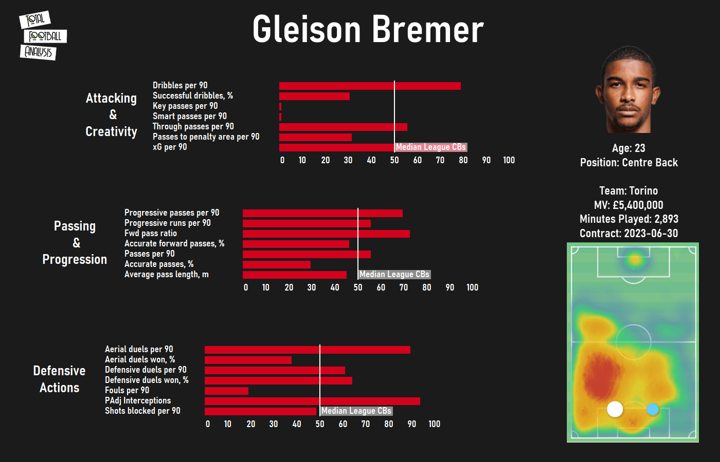 Finding a replacement for Sergio Ramos at Real Madrid data analysis statistics