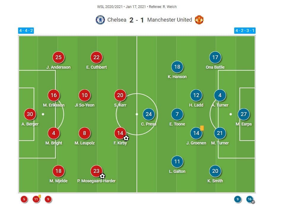 FAWSL 2020/2021: Chelsea Women v Manchester United Women - tactical analysis tactics