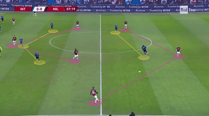 Pressing problems: Coincidence or not for Milan against teams who pin them back? - scout report tactical analysis tactics