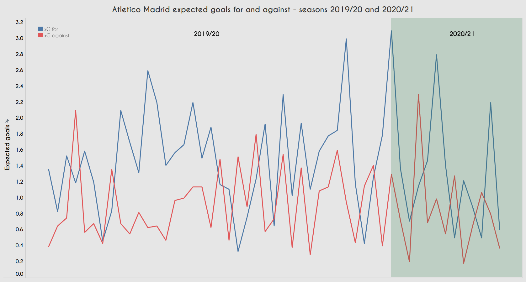 Diego Simeone at Atletico Madrid 2020/21 - tactical analysis - tactics