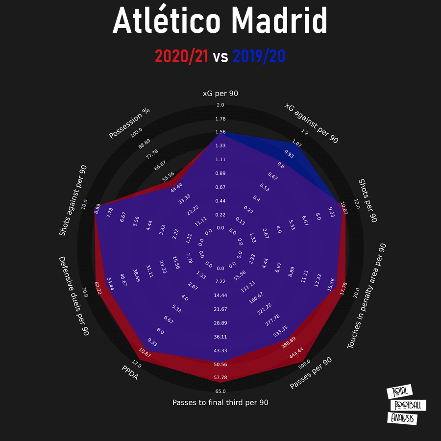 Diego Simeone at Atletico Madrid 2020/21 - tactical analysis - tactics