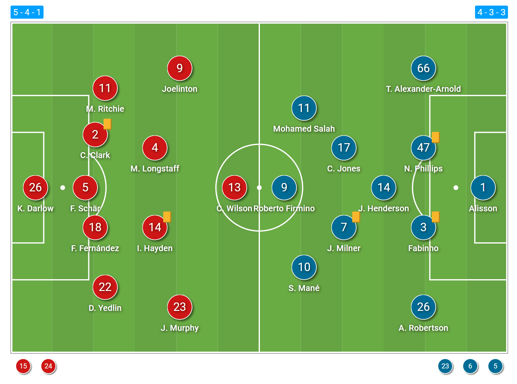 Premier League 20/21: Newcastle vs Liverpool- tactical analysis tactics