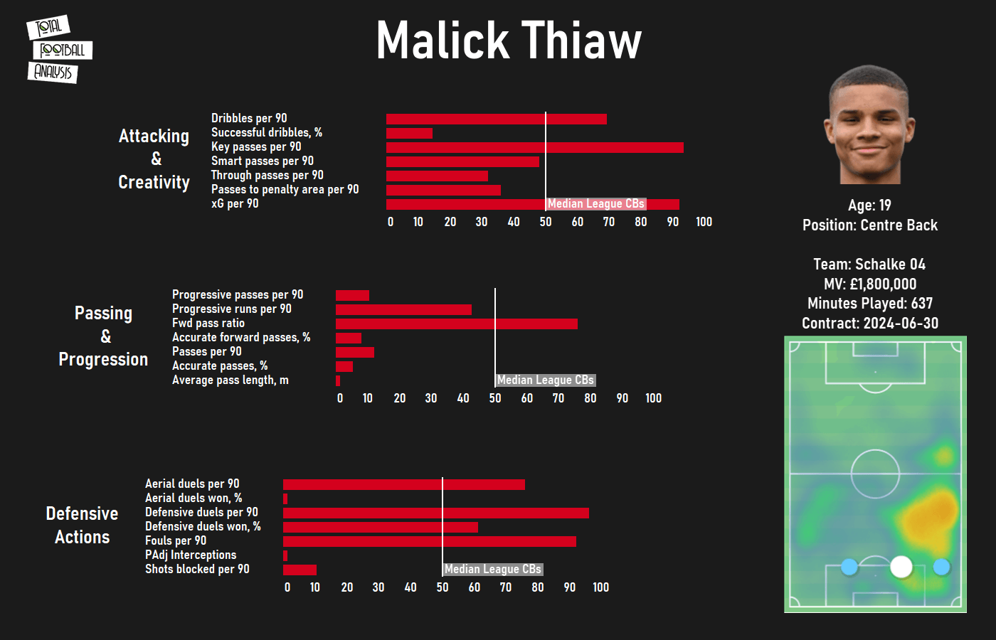 Finding a replacement for Sergio Ramos at Real Madrid data analysis statistics