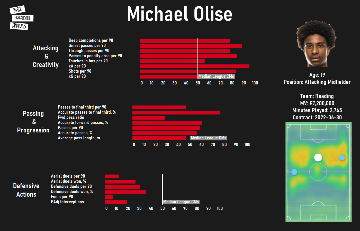 Michael Olise: Reading's breakthrough teenager tactical analysis tactics