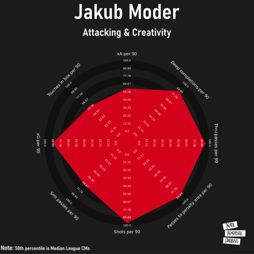 Recalled early: analysing why Graham Potter cannot wait to have Jakub Moder in his squad - scout report - tactical analysis tactics