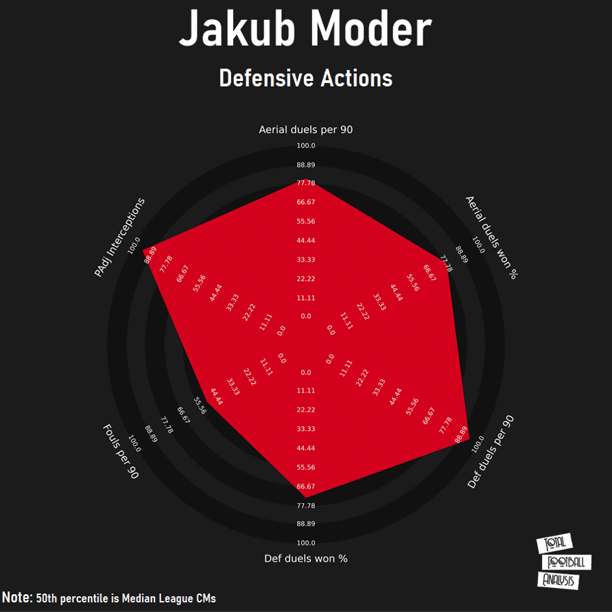 Recalled early: analysing why Graham Potter cannot wait to have Jakub Moder in his squad - scout report - tactical analysis tactics