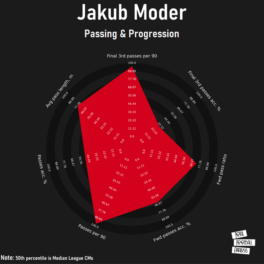 Recalled early: analysing why Graham Potter cannot wait to have Jakub Moder in his squad - scout report - tactical analysis tactics