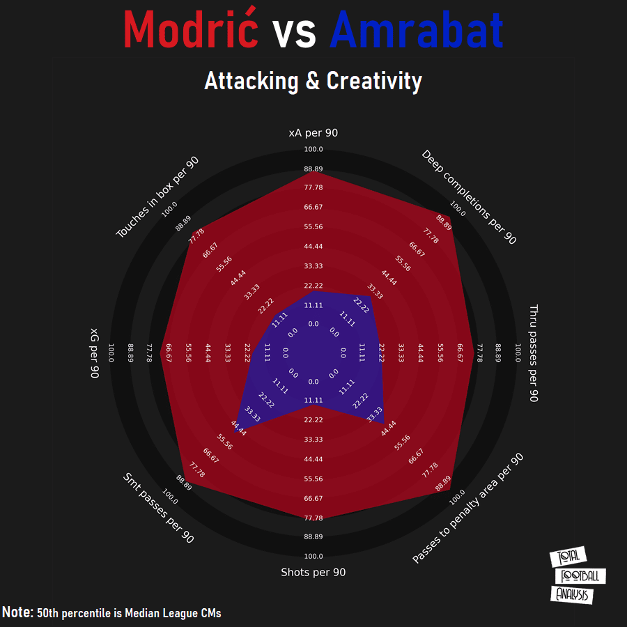 Finding a replacement for Luka Modrić at Real Madrid - data analysis - statistics