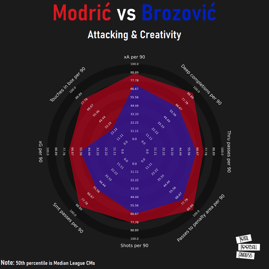 Finding a replacement for Luka Modrić at Real Madrid - data analysis - statistics