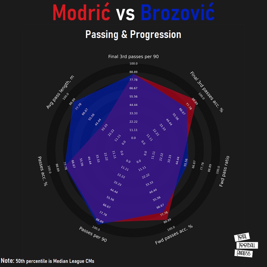 Finding a replacement for Luka Modrić at Real Madrid - data analysis - statistics