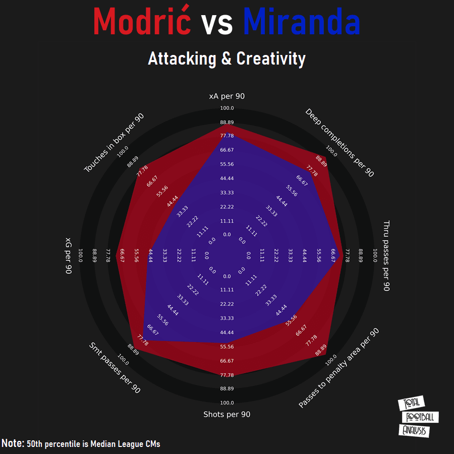 Finding a replacement for Luka Modrić at Real Madrid - data analysis - statistics