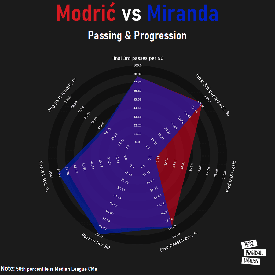 Finding a replacement for Luka Modrić at Real Madrid - data analysis - statistics