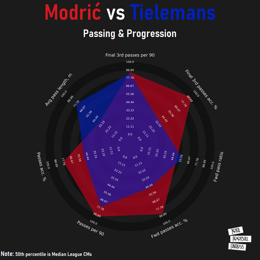 Finding a replacement for Luka Modrić at Real Madrid - data analysis - statistics