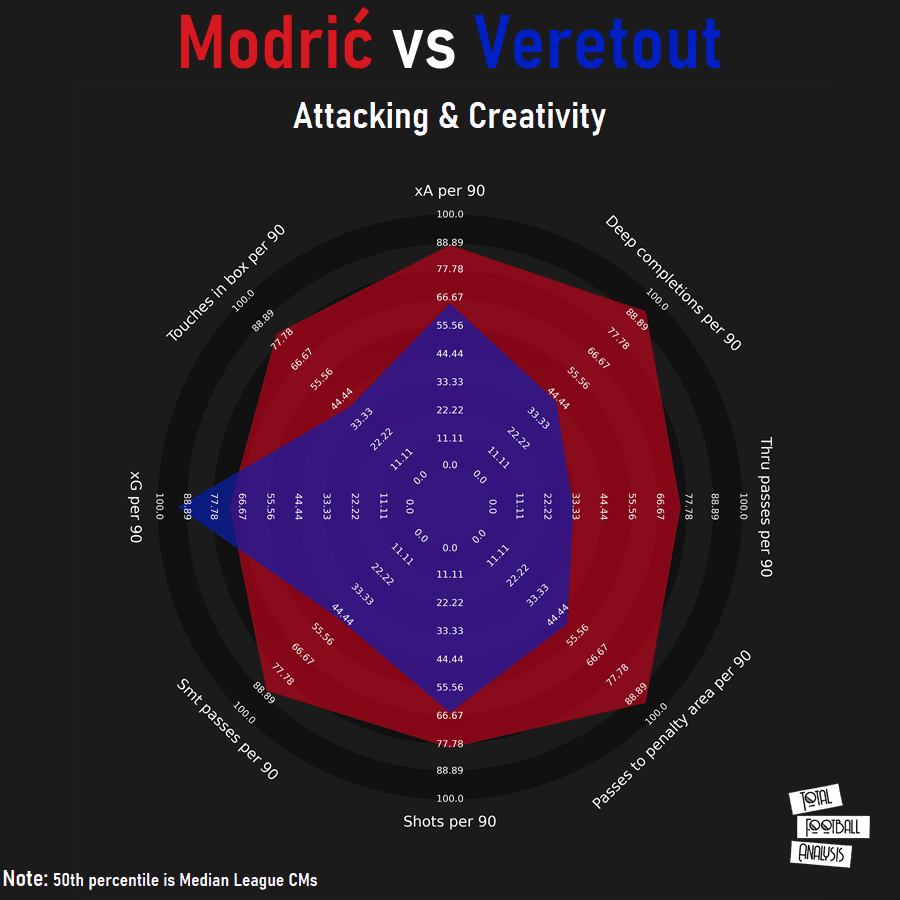 Finding a replacement for Luka Modrić at Real Madrid - data analysis - statistics