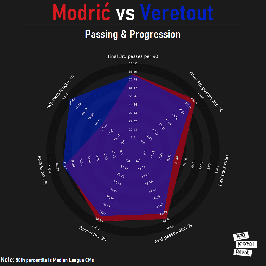 Finding a replacement for Luka Modrić at Real Madrid - data analysis - statistics