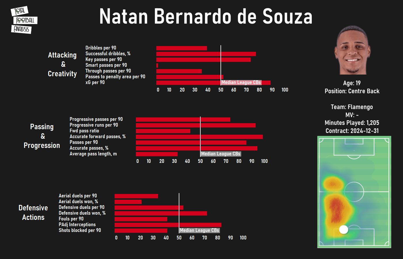 Finding a replacement for Sergio Ramos at Real Madrid data analysis statistics